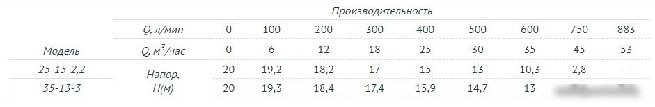 Фекальный насос Unipump FEKAMAX 25-15-2.2