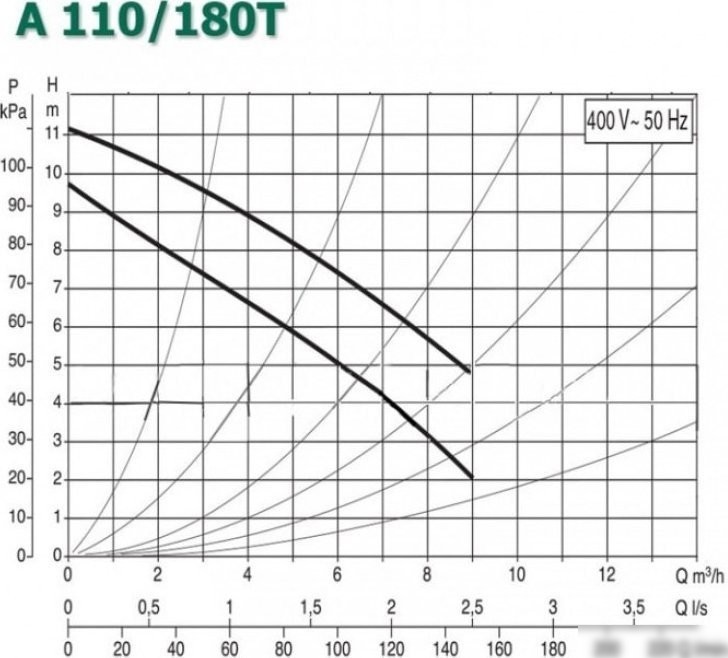 Циркуляционный насос DAB A 110/180 T