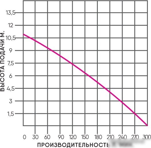Дренажный насос Greenpump WQ 750