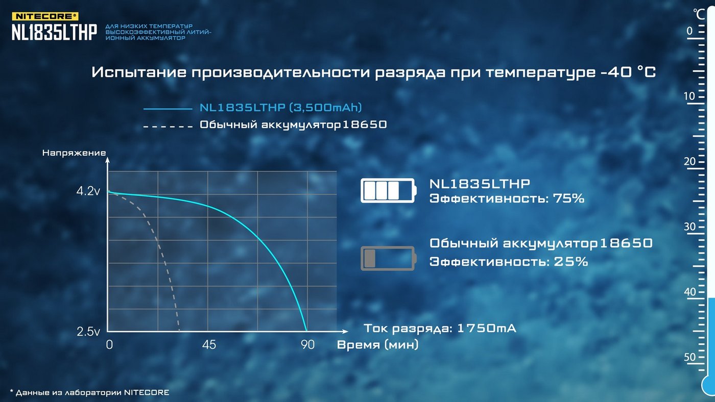 Аккумулятор Nitecore NL1835LTHP 21871