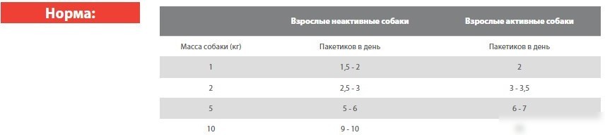 Консервированный корм для собак Blitz Holistic Beef 85 г