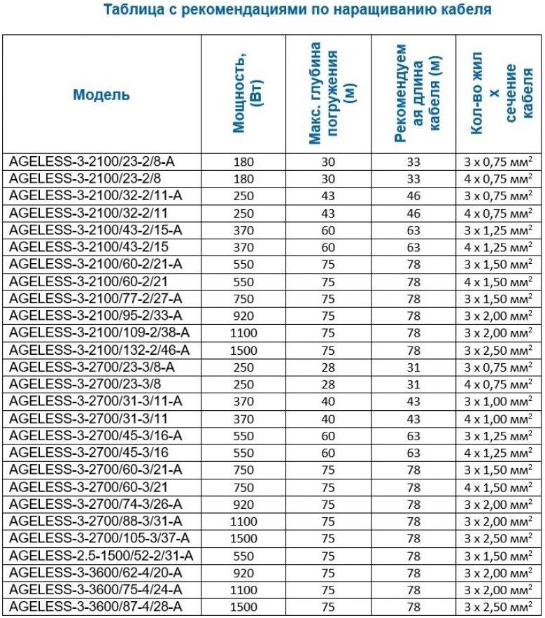 Скважинный насос A&P Ageless-3-2700/45-3/16