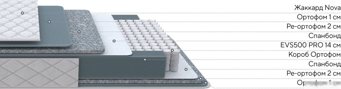 Матрас PROxSON Nova Comfort M 180x190