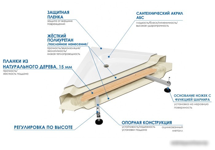 Душевой поддон River Wemor 135/135/55 C