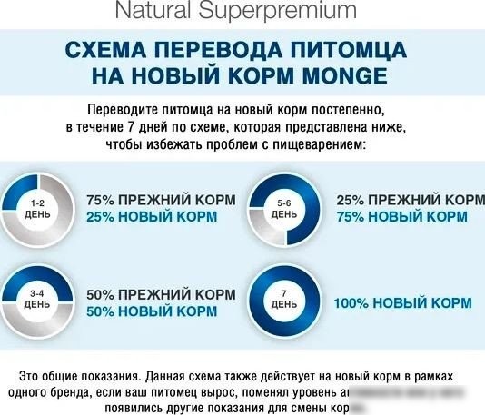Консервированный корм для собак Monge Monoprotein паштет из курицы, консервы 400 г
