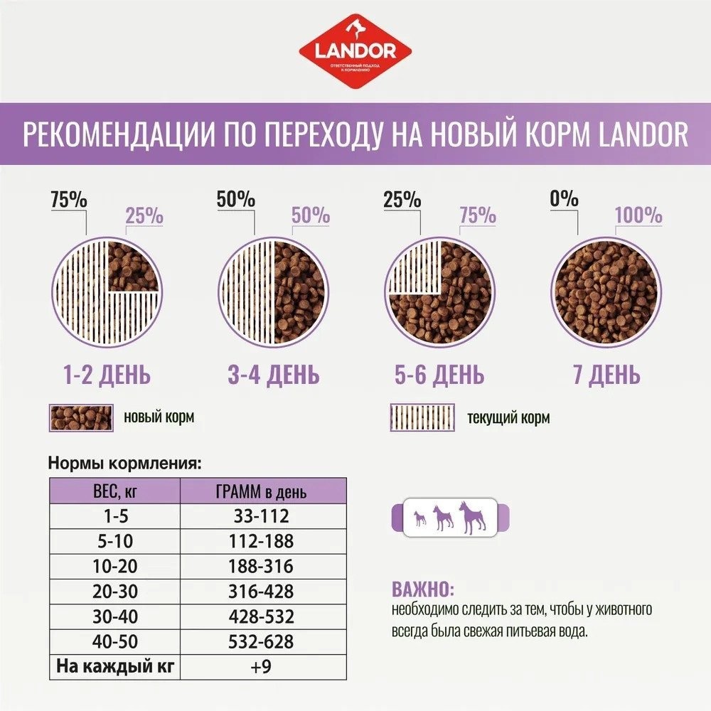 Сухой корм для собак Landor Monoprotein для взрослых собак всех пород с индейкой F2130 3 кг