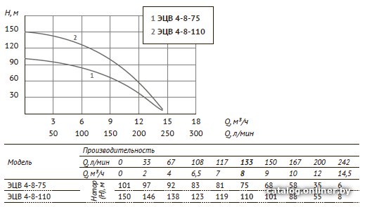 Скважинный насос Unipump ЭЦВ 4-8-110