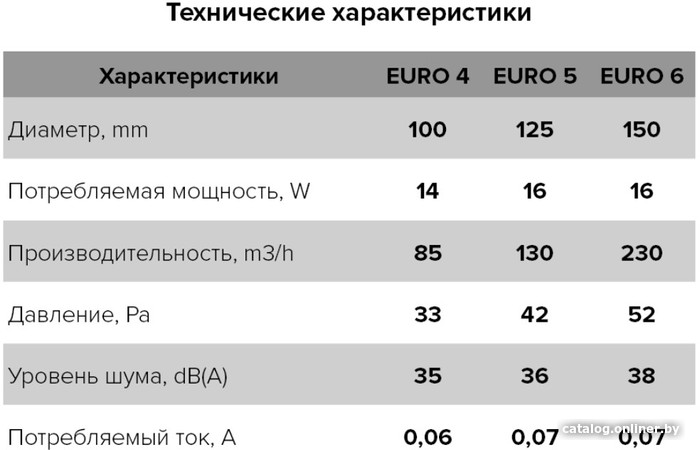 Осевой вентилятор ERA D150 Euro 6A