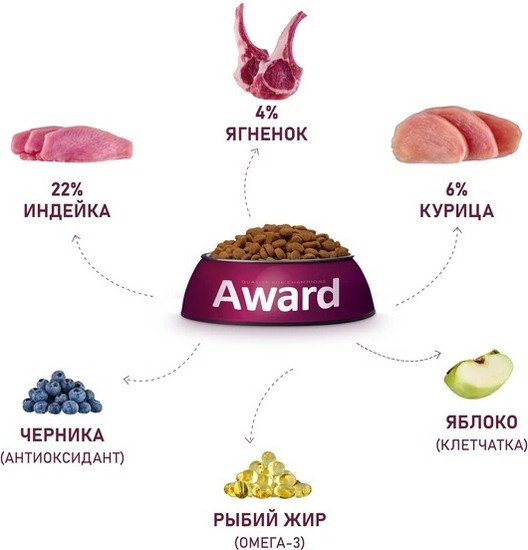 Сухой корм для собак Award Adult All Breed для всех пород с ягненком, индейкой с добавлением яблока и черники 2 кг