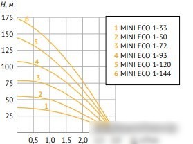 Скважинный насос Unipump MINI ECO 1-144