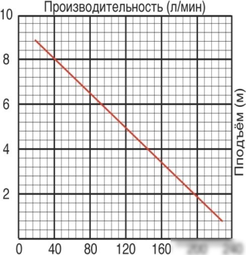 Фекальный насос Jemix GS-750