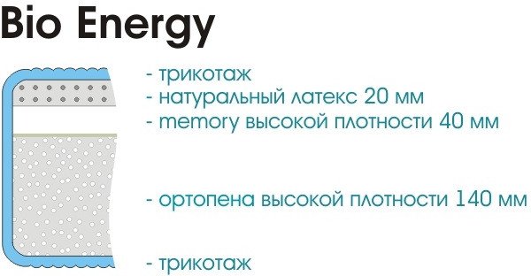 Матрас Sonline Bio Energy 180x200