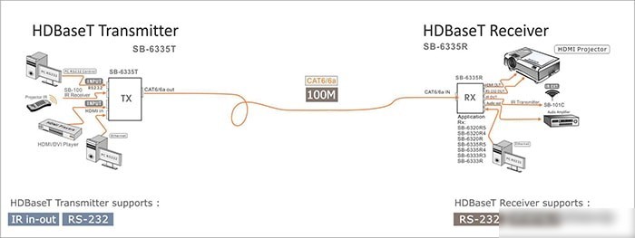 Удлинитель по витой паре Shinybow SB-6335T