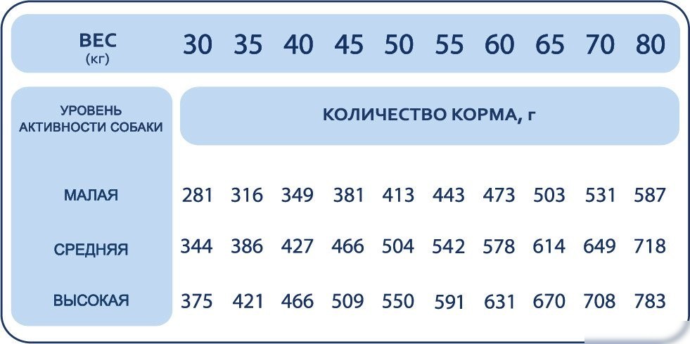 Сухой корм для собак Pet's Brunch Для взрослых собак крупных пород с индейкой 4 кг
