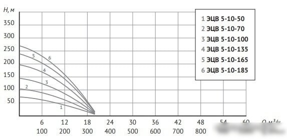Скважинный насос Unipump ЭЦВ 5-10-70