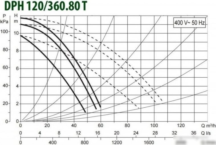 Циркуляционный насос DAB DPH 120/360.80 T