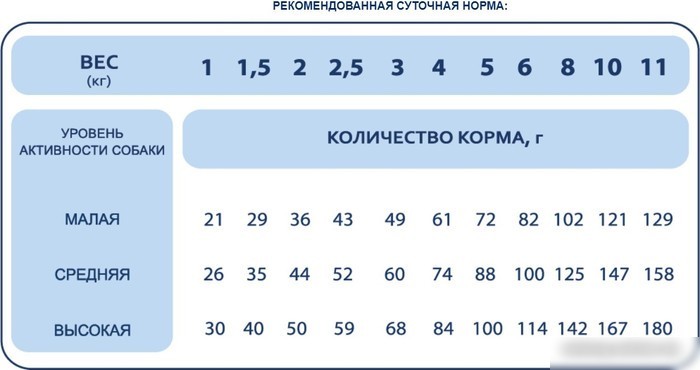 Сухой корм для собак Pet's Brunch Sensitive для взрослых мелких пород с индейкой 11 кг