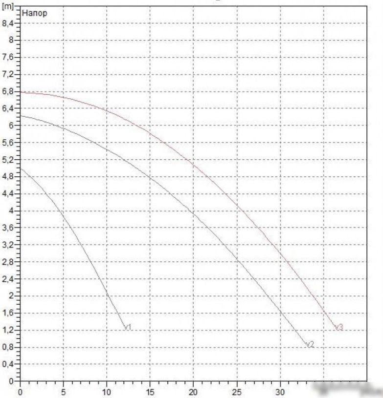 Циркуляционный насос DAB BPH 60/340.65 М