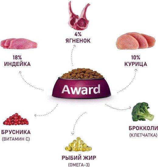 Сухой корм для собак Award Adult Small для взрослых мелких и миниатюрных пород с ягненком, индейкой с добавлением брокколи и брусники 800 г