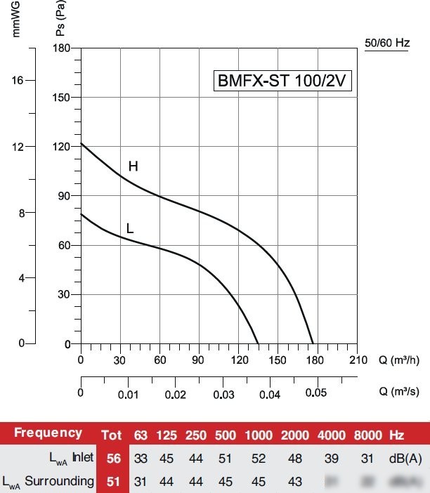 Радиальный вентилятор Bahcivan BMFX 125/2V(SТ)