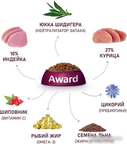 Сухой корм для кошек Award Healthy Growth Kitten (для котят от 1 месяца с индейкой и курицей с добавлением рыбьего жира и семян льна) 1.5 кг