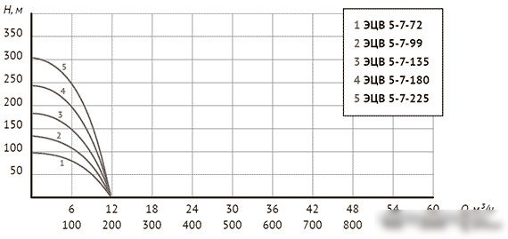 Скважинный насос Unipump ЭЦВ 5-7-135