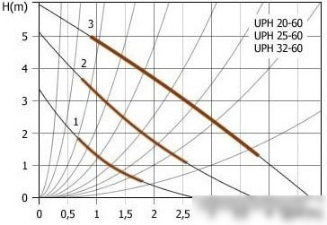Циркуляционный насос Unipump UPН 20-60 130