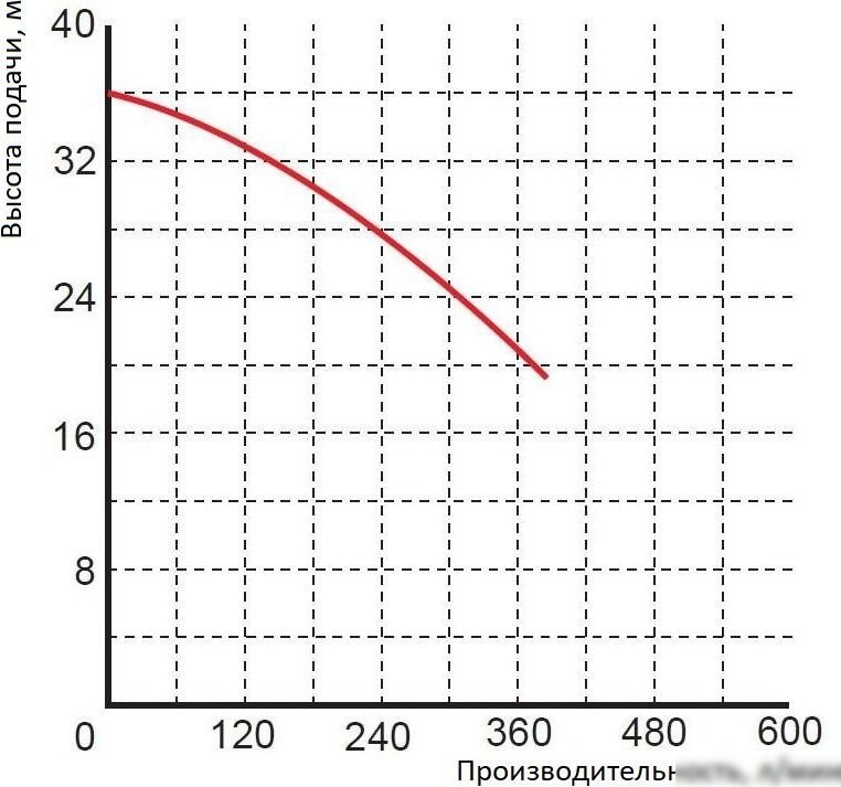 Насос Greenpump WQ 15-30-4 1466