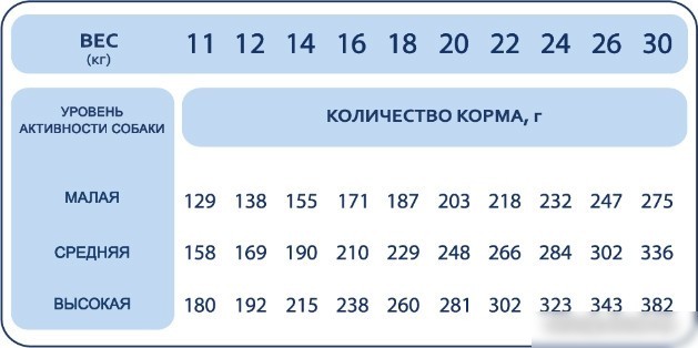 Сухой корм для собак Pet's Brunch Sensitive для взрослых средних пород с индейкой 11 кг