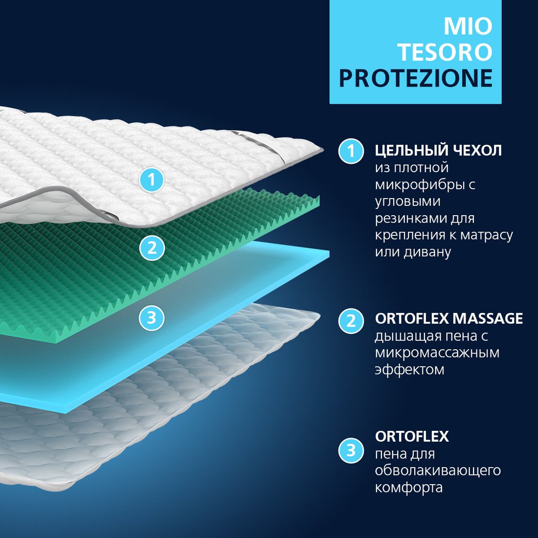 Ортопедический наматрасник Mio Tesoro Protezione 90х200