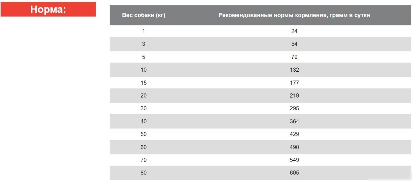 Сухой корм для собак Blitz Adult Light & Fit 15 кг