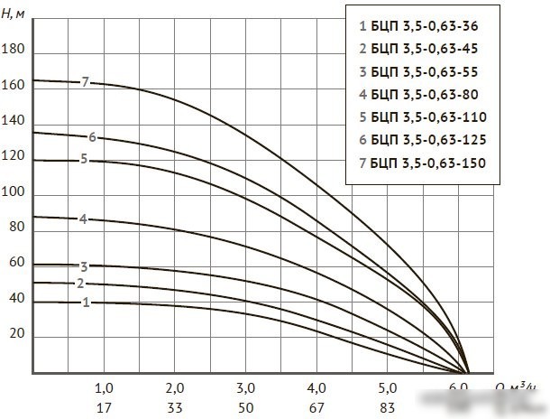 Скважинный насос Unipump БЦП 3.5-0.63-55 (1м)
