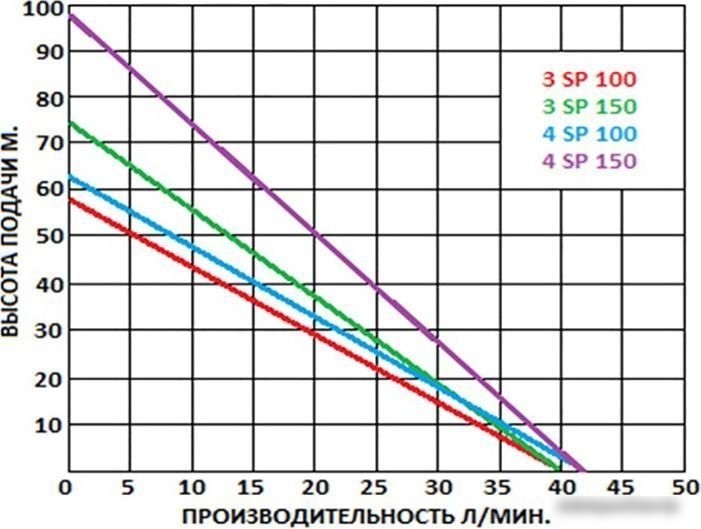 Скважинный насос Greenpump 4 SP 100