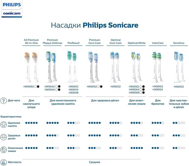 Сменная насадка Philips Sonicare C3 Premium Plaque Defence HX9044/33 (4 шт)