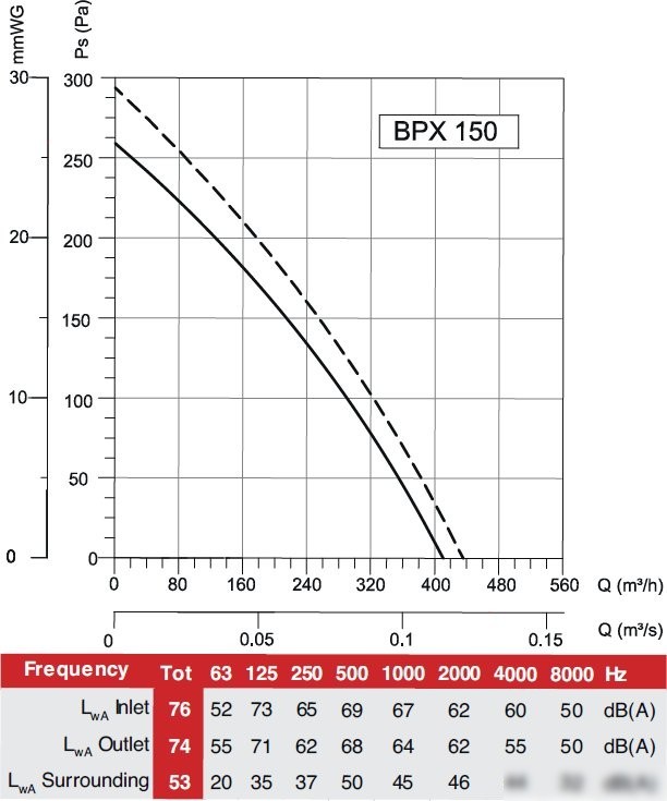 Радиальный вентилятор Bahcivan BPX 150