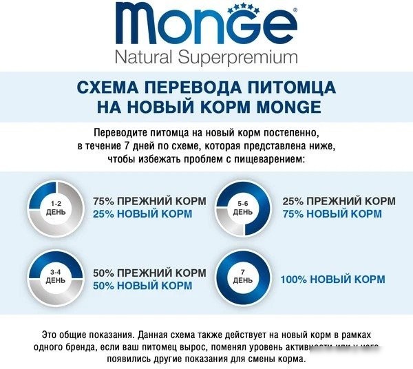 Сухой корм для собак Monge Fresh с ягненком, ламистер (100 г)