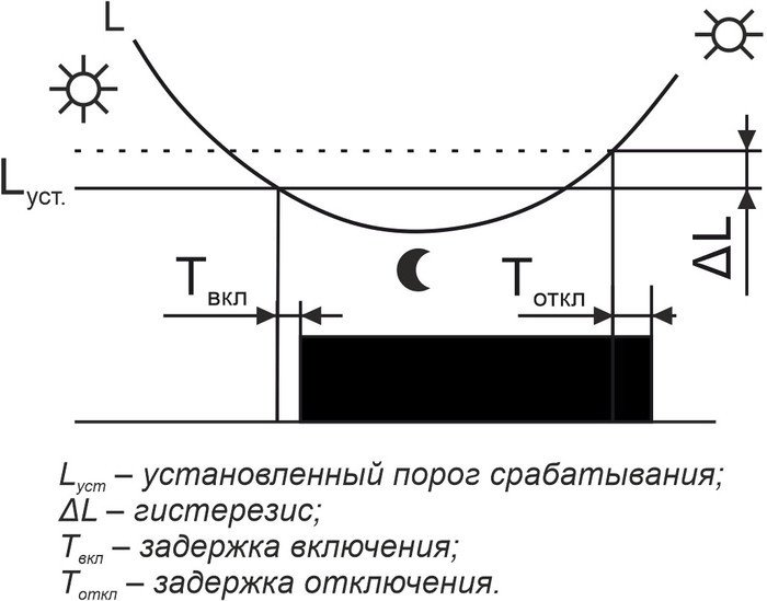 Фотореле Евроавтоматика F&F AWZ-30 EA01.001.004