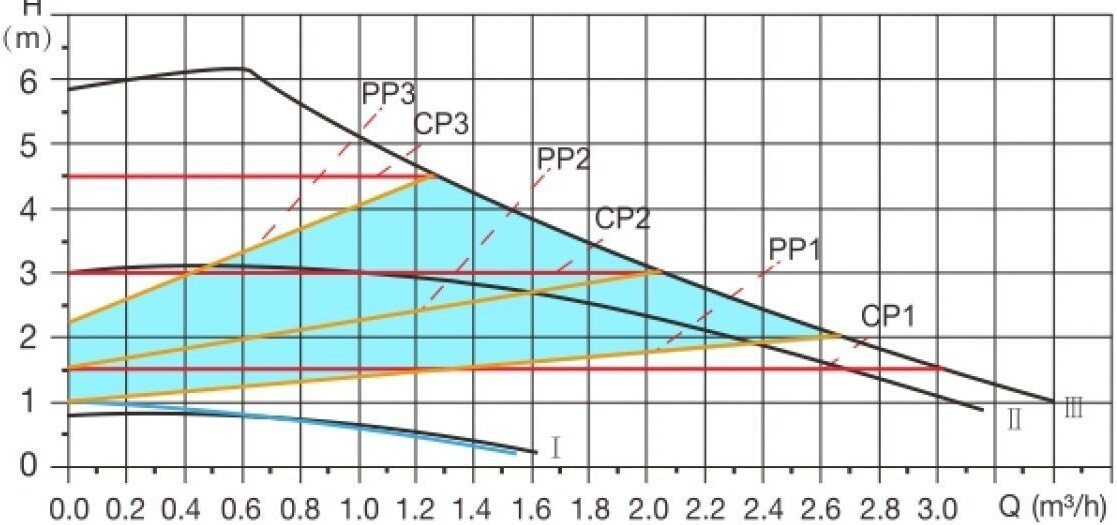 Циркуляционный насос A&P Wise-25/60-180