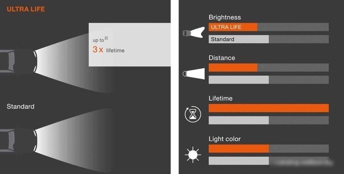 Галогенная лампа Osram H7 Ultra Life 2шт [64210ULT-HCB]