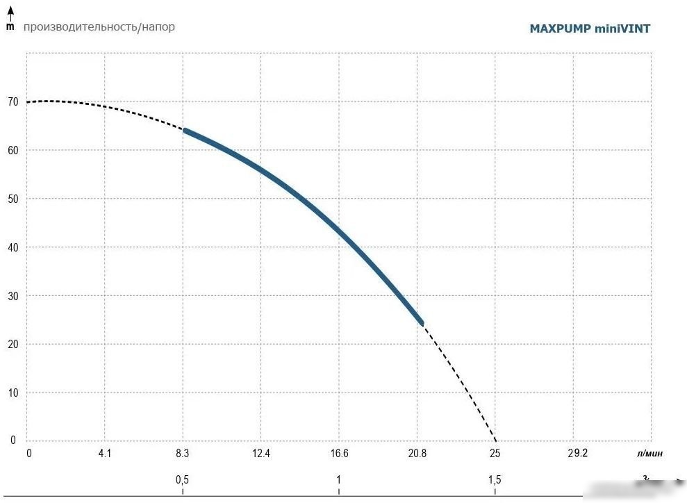 Скважинный насос Maxpump miniVINT