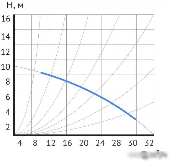 Циркуляционный насос Maxpump UPDF 65-10Fm