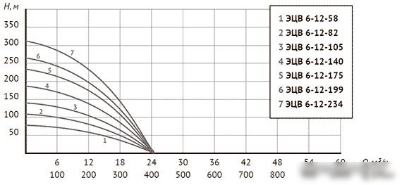 Скважинный насос Unipump ЭЦВ 6-12-58