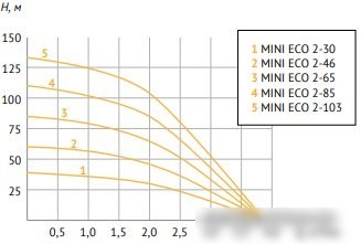 Скважинный насос Unipump MINI ECO 2-30