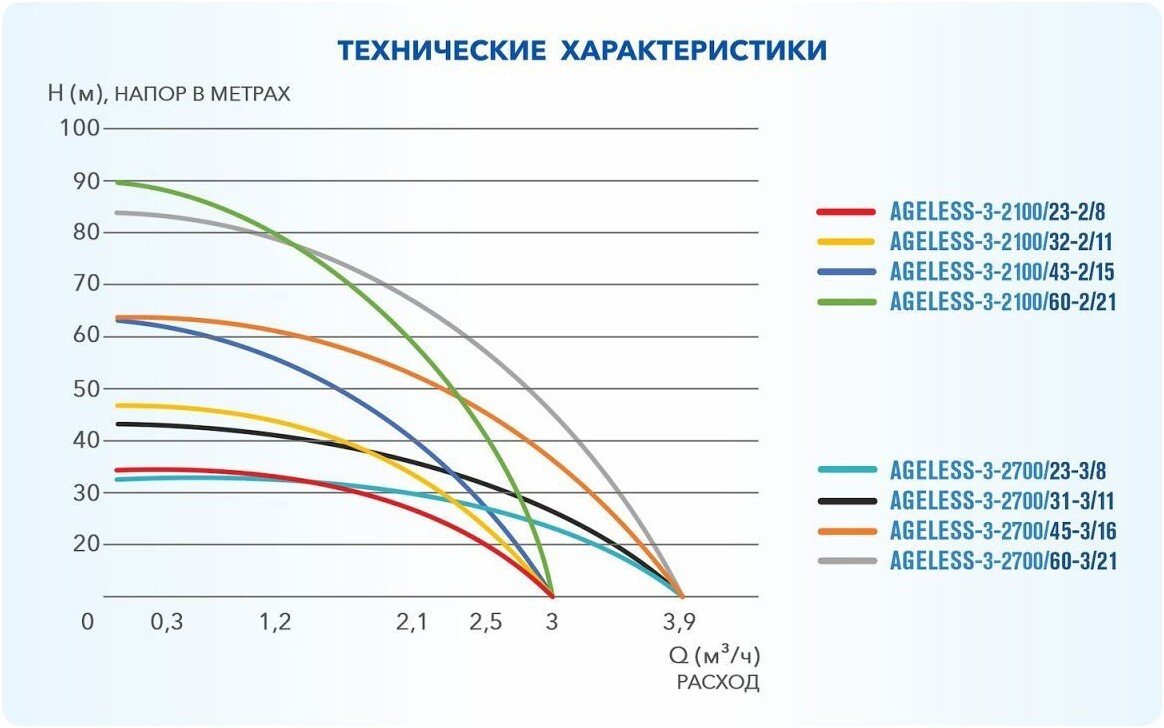 Скважинный насос A&P Ageless-3-2700/45-3/16