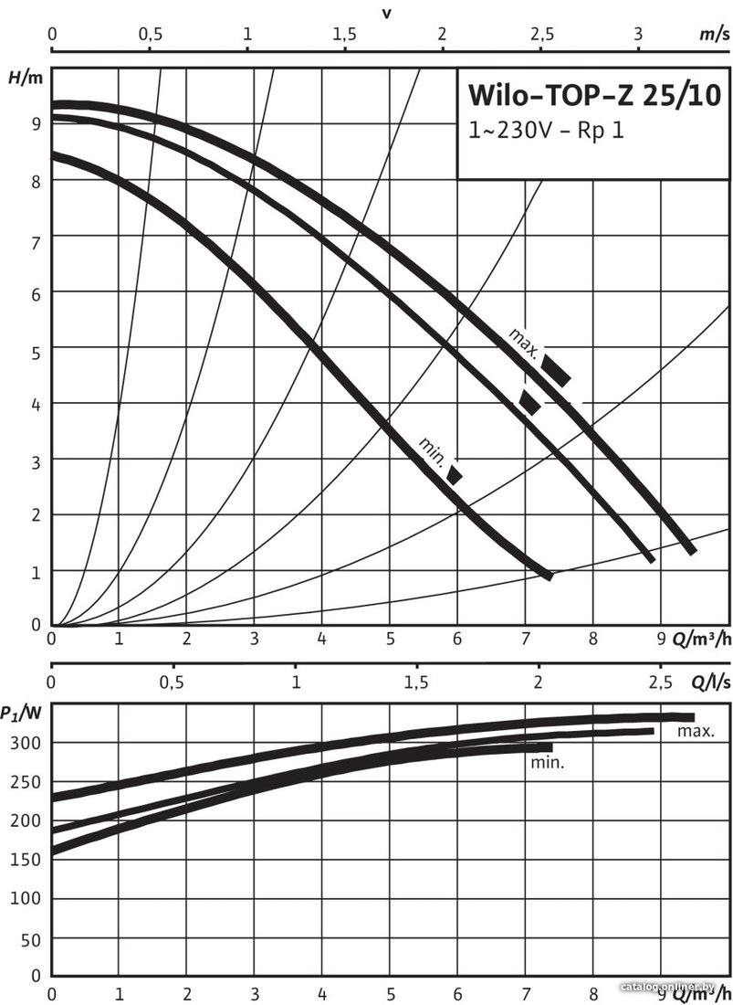 Циркуляционный насос Wilo TOP-S 50/7 2-SPEEDS (1~230 V, PN 6/10)