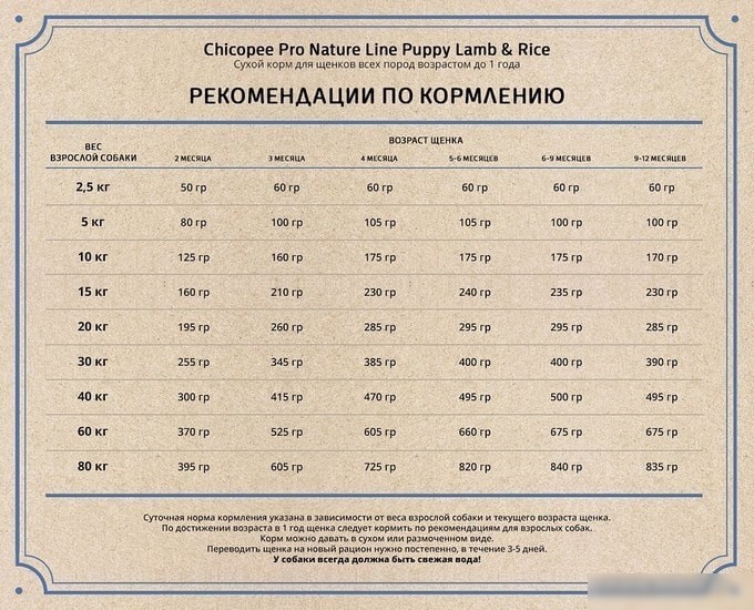 Сухой корм для собак Chicopee PNL Puppy Lamb & Rice 20 кг