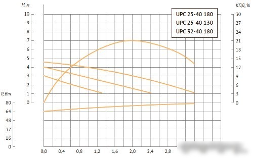 Циркуляционный насос Unipump UPC 25-40 130