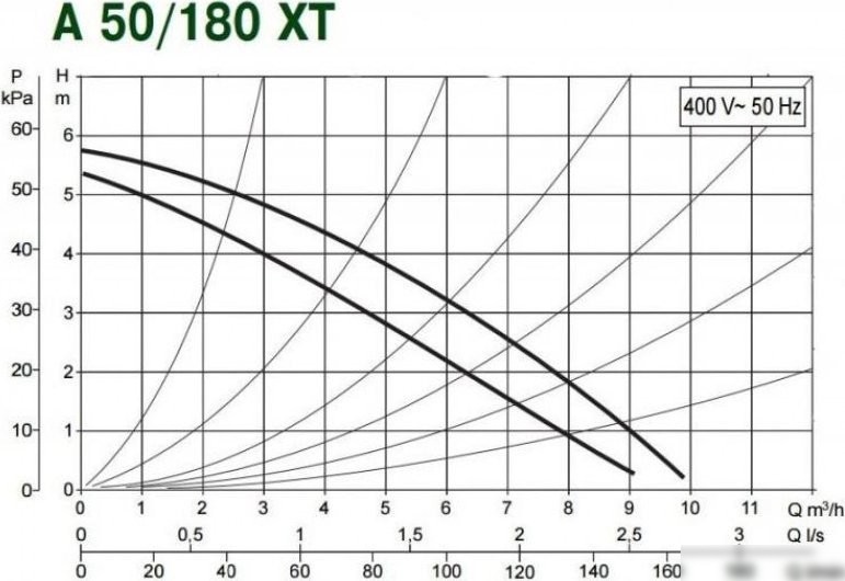 Циркуляционный насос DAB A 50/180 XT