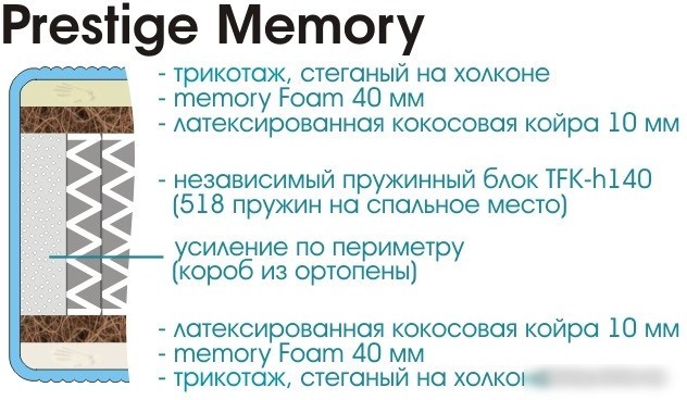 Матрас Sonline Prestige Memory Foam 150x190 (трикотаж)