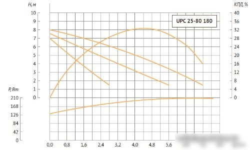 Циркуляционный насос Unipump UPC 32-80